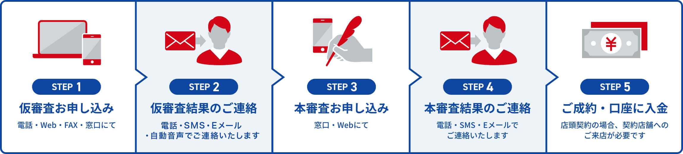 ローン商品 お申し込みの流れ