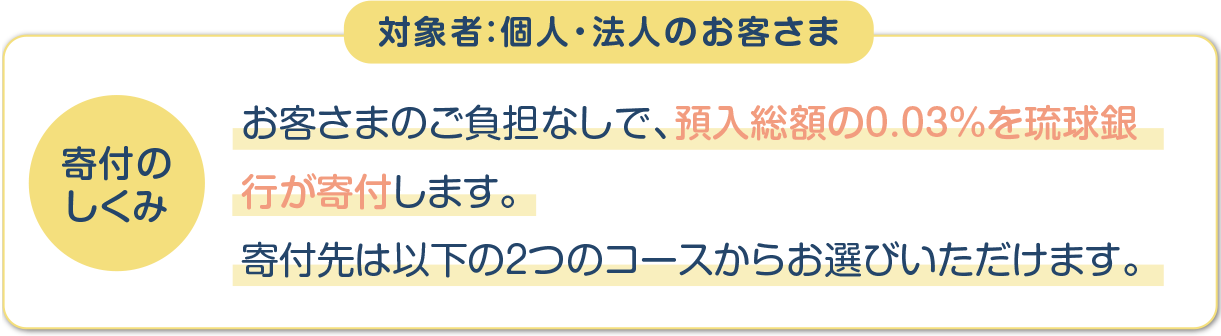 適用金利スーパー定期1年もの【店頭表示金利】＋0.01%（税引前）