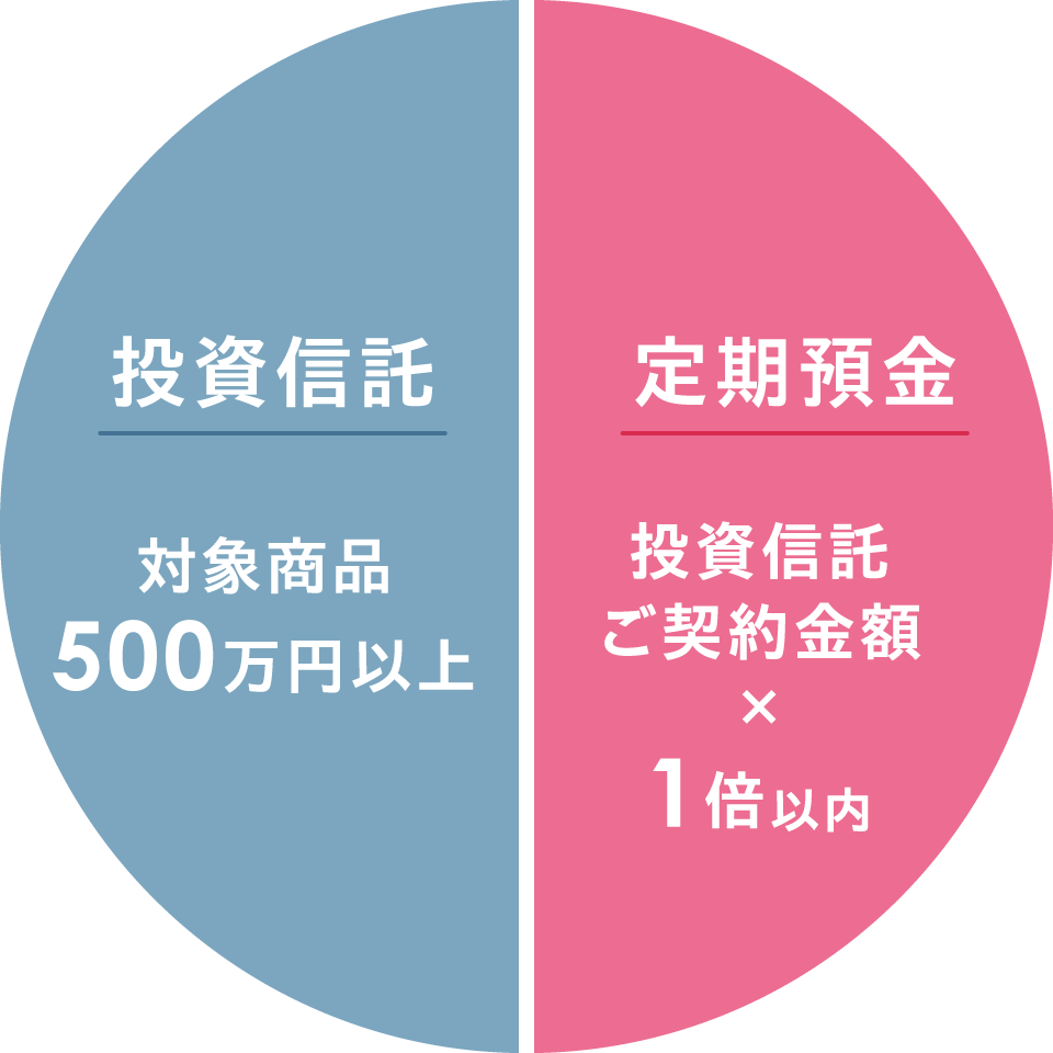 〈投資信託〉対象商品500万円以上〈定期預金〉投資信託ご契約金額×3倍以内