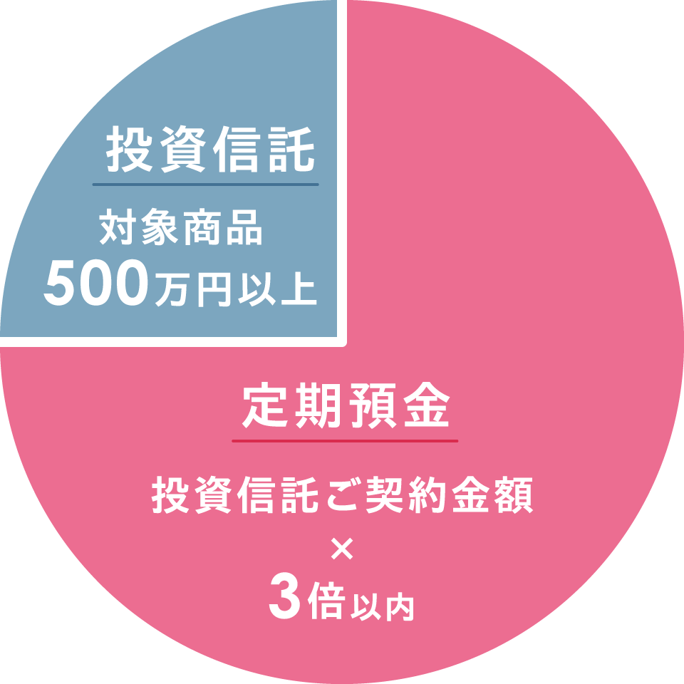 〈投資信託〉対象商品500万円以上〈定期預金〉投資信託ご契約金額×3倍以内